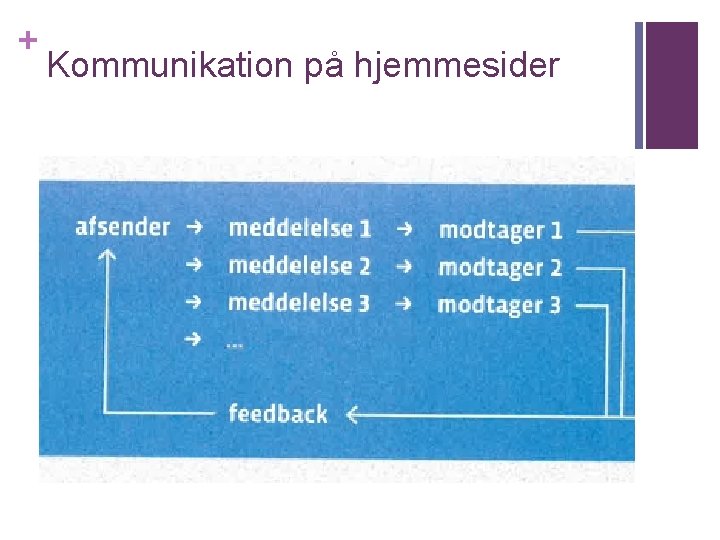 + Kommunikation på hjemmesider 