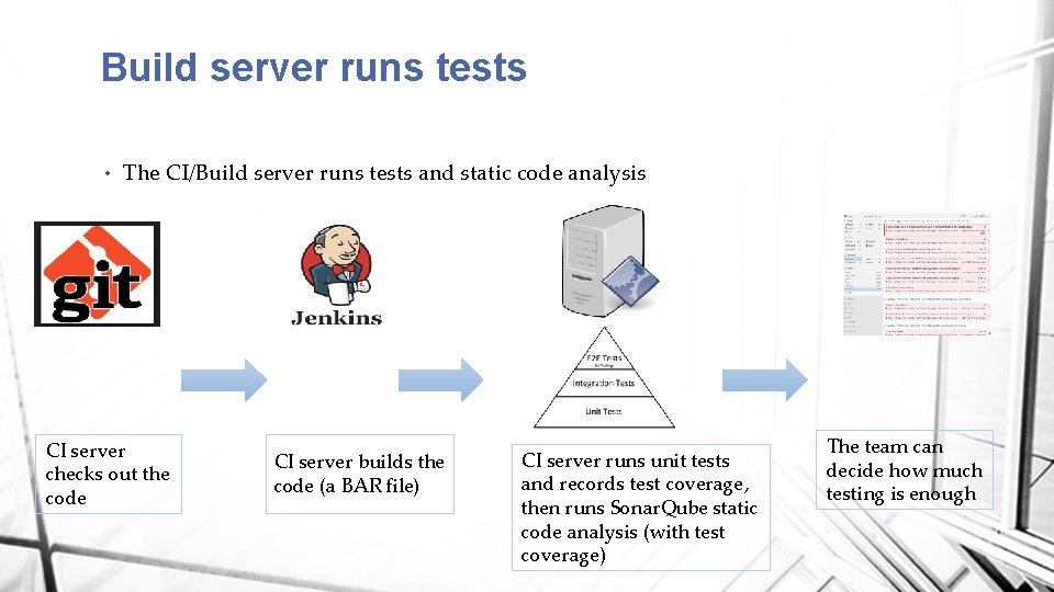Build server runs tests • The CI/Build server runs tests and static code analysis