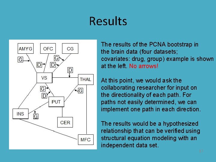 Results The results of the PCNA bootstrap in the brain data (four datasets; covariates: