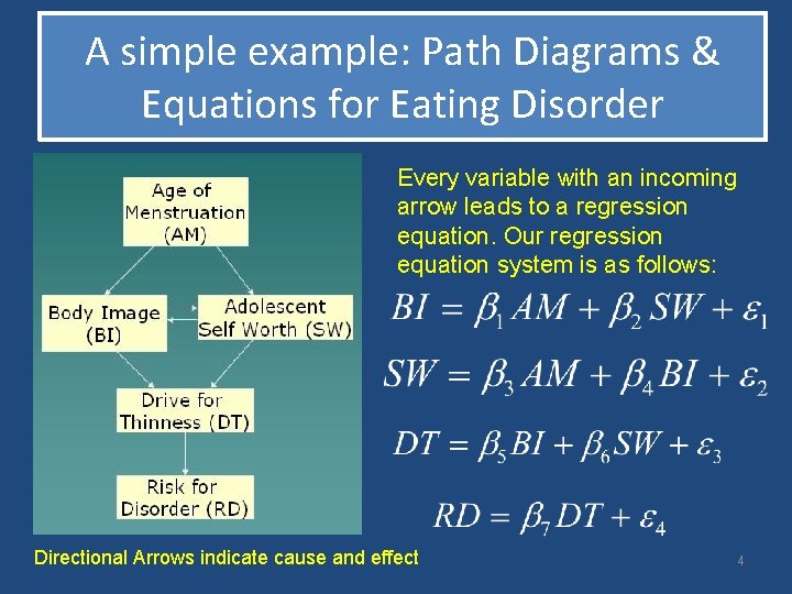 A simple example: Path Diagrams & Equations for Eating Disorder Every variable with an