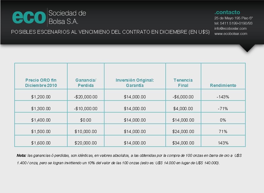 POSIBLES ESCENARIOS AL VENCIMIENO DEL CONTRATO EN DICIEMBRE (EN U$S) Precio ORO fin Diciembre