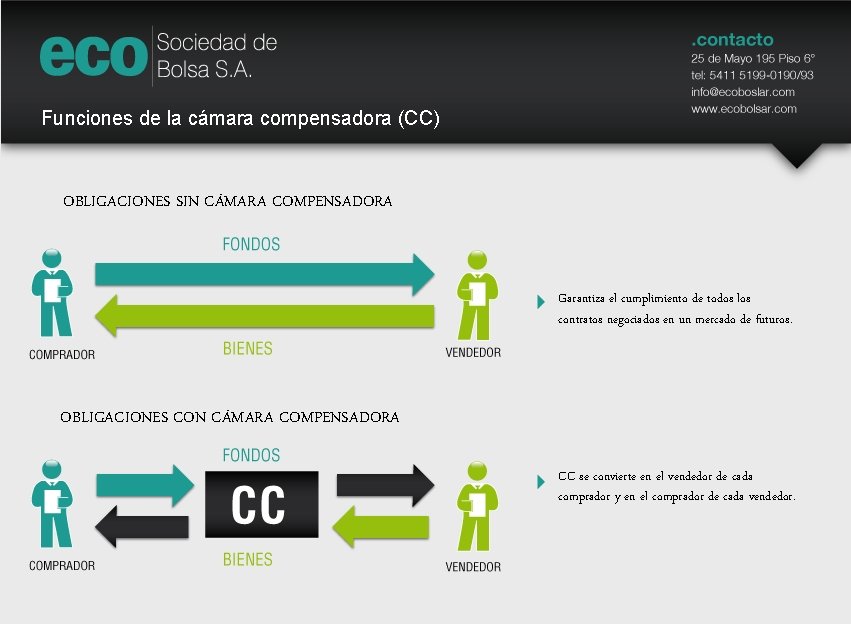 Funciones de la cámara compensadora (CC) OBLIGACIONES SIN CÁMARA COMPENSADORA Garantiza el cumplimiento de