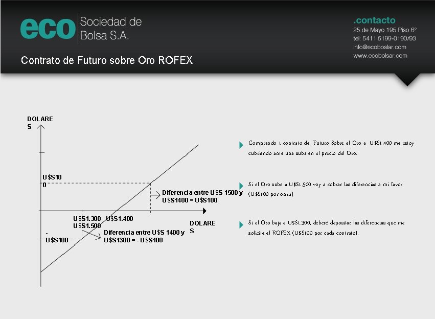 Contrato de Futuro sobre Oro ROFEX DOLARE S Comprando 1 contrato de Futuro Sobre