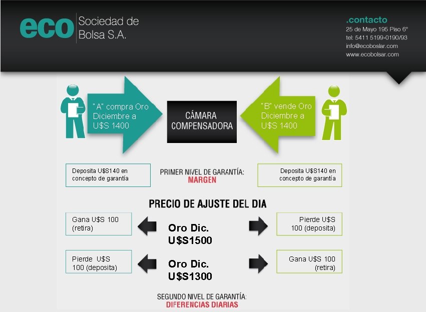 “B” vende Oro Diciembre a U$S 1400 “A” compra Oro Diciembre a U$S 1400