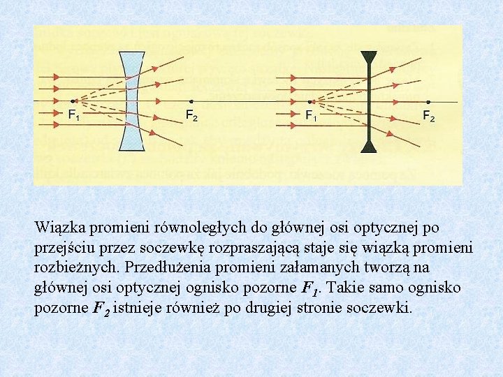 Wiązka promieni równoległych do głównej osi optycznej po przejściu przez soczewkę rozpraszającą staje się