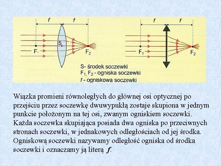 Wiązka promieni równoległych do głównej osi optycznej po przejściu przez soczewkę dwuwypukłą zostaje skupiona
