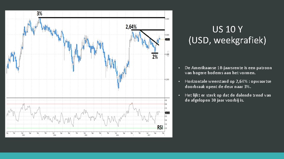 US 10 Y (USD, weekgrafiek) • De Amerikaanse 10 -jaarsrente is een patroon van