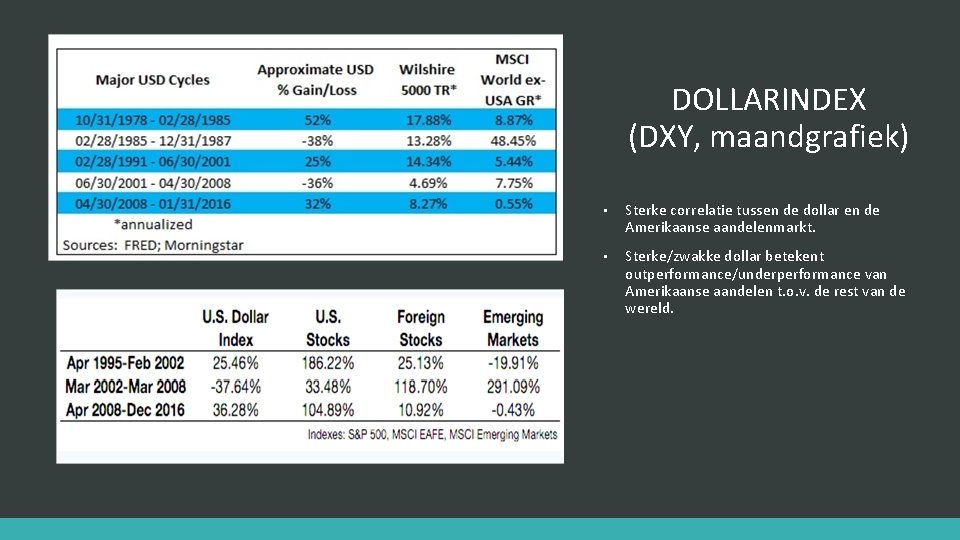 DOLLARINDEX (DXY, maandgrafiek) • Sterke correlatie tussen de dollar en de Amerikaanse aandelenmarkt. •