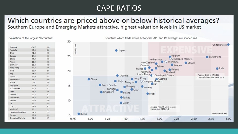 CAPE RATIOS 