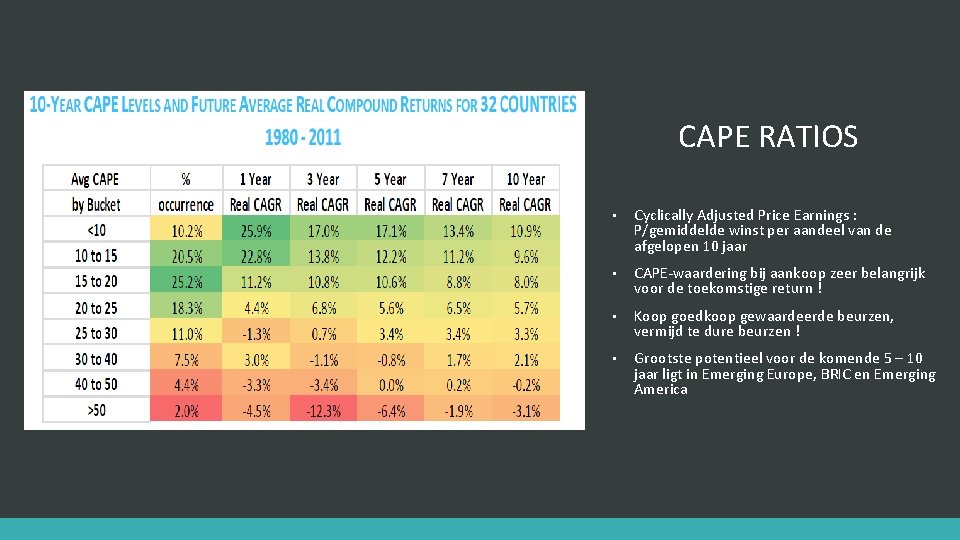 CAPE RATIOS • Cyclically Adjusted Price Earnings : P/gemiddelde winst per aandeel van de