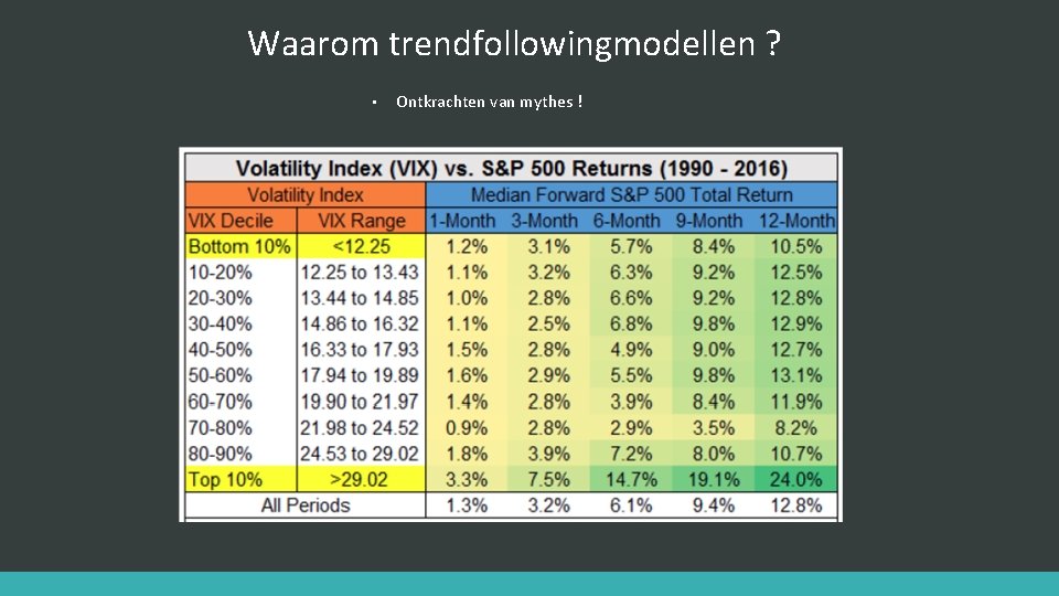 Waarom trendfollowingmodellen ? • Ontkrachten van mythes ! 