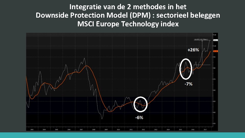 Integratie van de 2 methodes in het Downside Protection Model (DPM) : sectorieel beleggen