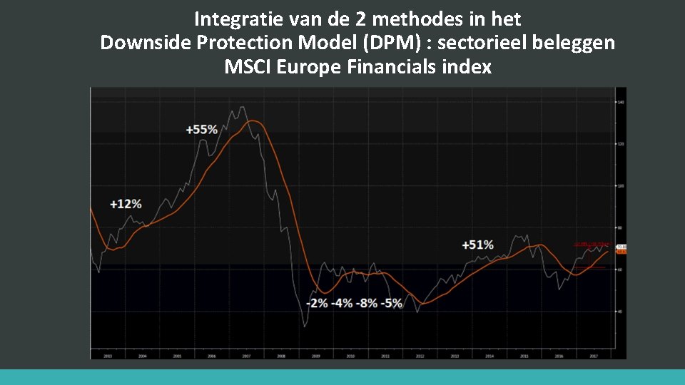 Integratie van de 2 methodes in het Downside Protection Model (DPM) : sectorieel beleggen