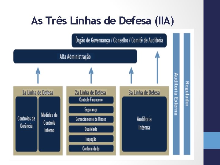 As Três Linhas de Defesa (IIA) 