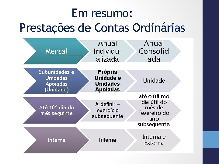 Em resumo: Prestações de Contas Ordinárias Mensal Anual Individualizada Anual Consolid ada Subunidades e