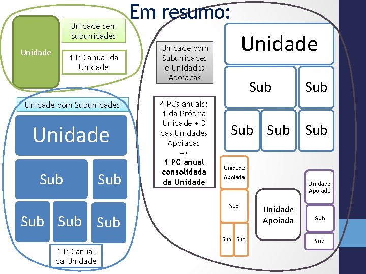 Unidade sem Subunidades Unidade 1 PC anual da Unidade com Subunidades Unidade Sub Em