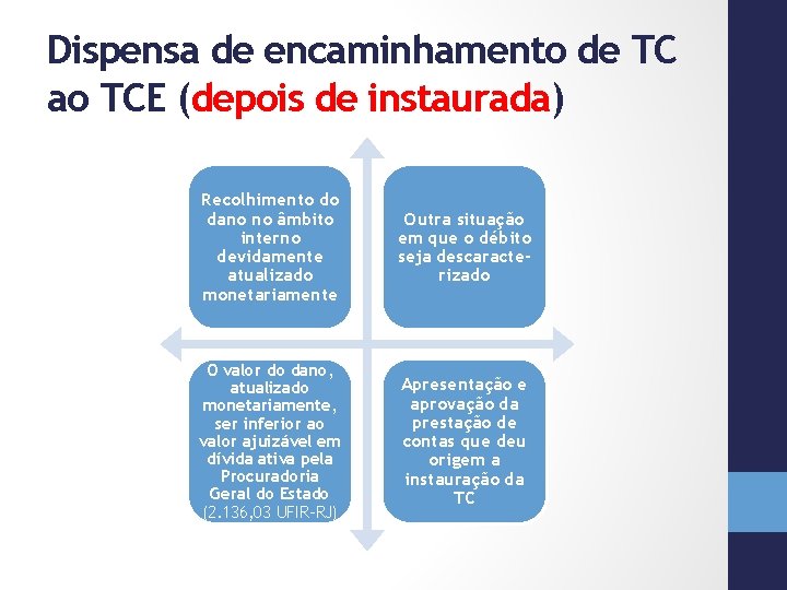 Dispensa de encaminhamento de TC ao TCE (depois de instaurada) Recolhimento do dano no