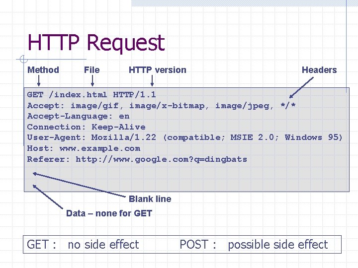 HTTP Request Method File HTTP version Headers GET /index. html HTTP/1. 1 Accept: image/gif,