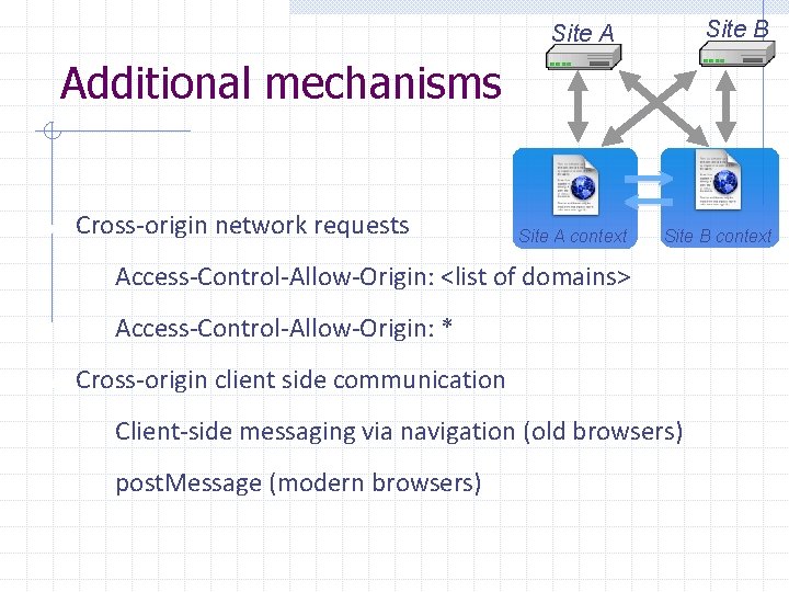 Site B Site A Additional mechanisms Cross-origin network requests Site A context Site B