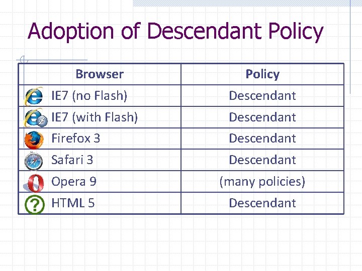 Adoption of Descendant Policy Browser Policy IE 7 (no Flash) Descendant IE 7 (with