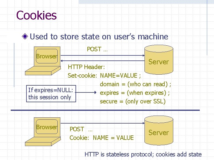Cookies Used to store state on user’s machine Browser POST … Server HTTP Header: