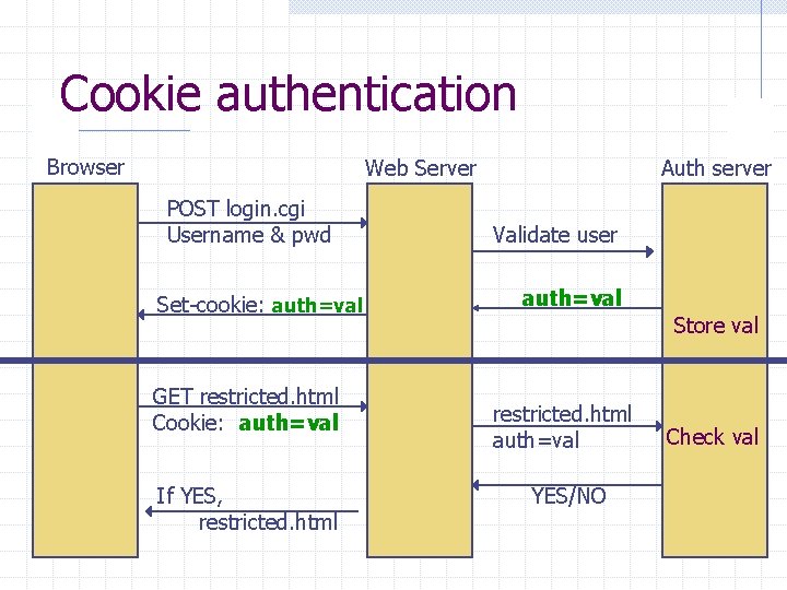 Cookie authentication Browser Web Server POST login. cgi Username & pwd Set-cookie: auth=val GET