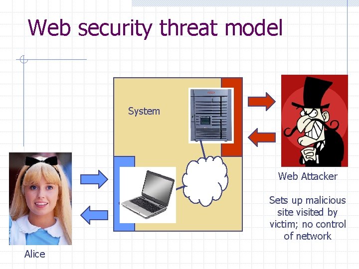 Web security threat model System Web Attacker Sets up malicious site visited by victim;