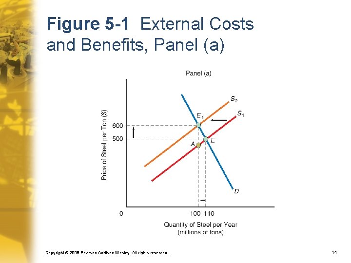 Figure 5 -1 External Costs and Benefits, Panel (a) Copyright © 2008 Pearson Addison