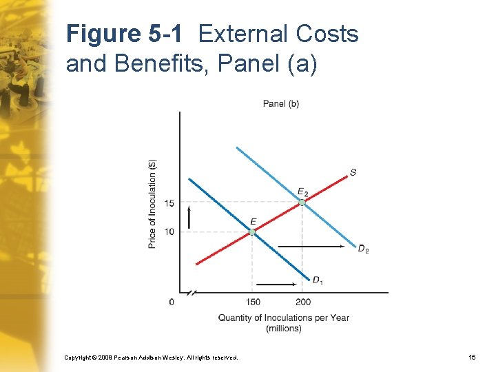 Figure 5 -1 External Costs and Benefits, Panel (a) Copyright © 2008 Pearson Addison