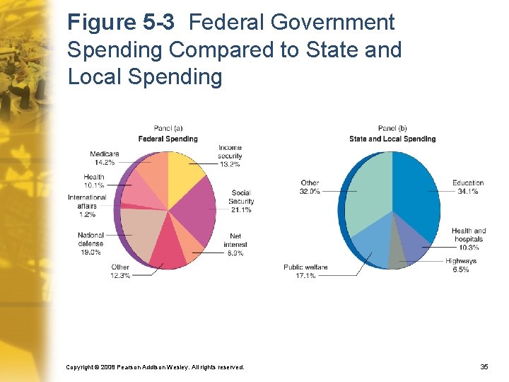 Figure 5 -3 Federal Government Spending Compared to State and Local Spending Copyright ©