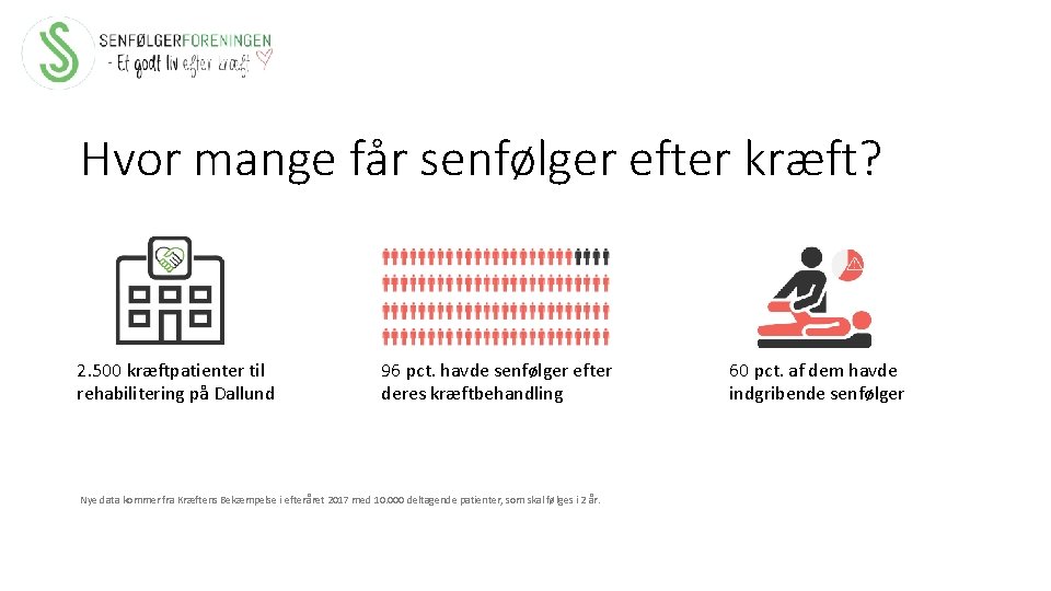 Hvor mange får senfølger efter kræft? 2. 500 kræftpatienter til rehabilitering på Dallund 96