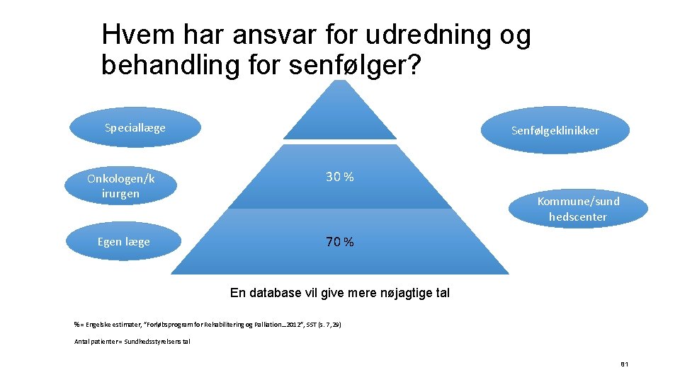 Hvem har ansvar for udredning og behandling for senfølger? Speciallæge Senfølgeklinikker Onkologen/k irurgen 30