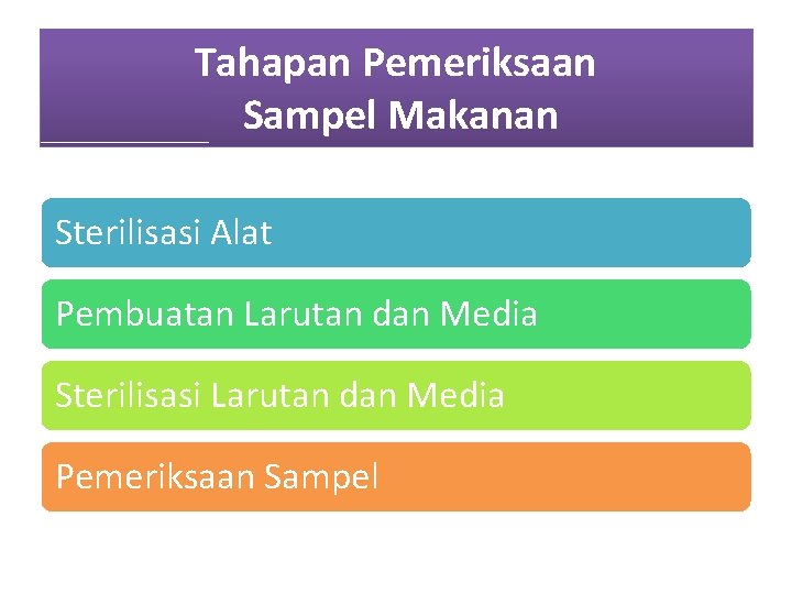 Tahapan Pemeriksaan Sampel Makanan Sterilisasi Alat Pembuatan Larutan dan Media Sterilisasi Larutan dan Media