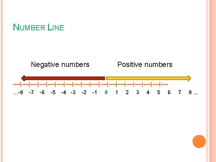 NUMBER LINE Negative numbers Positive numbers ----|----|----|----|----|----|----|----|----|---…-8 -7 -6 -5 -4 -3 -2 -1