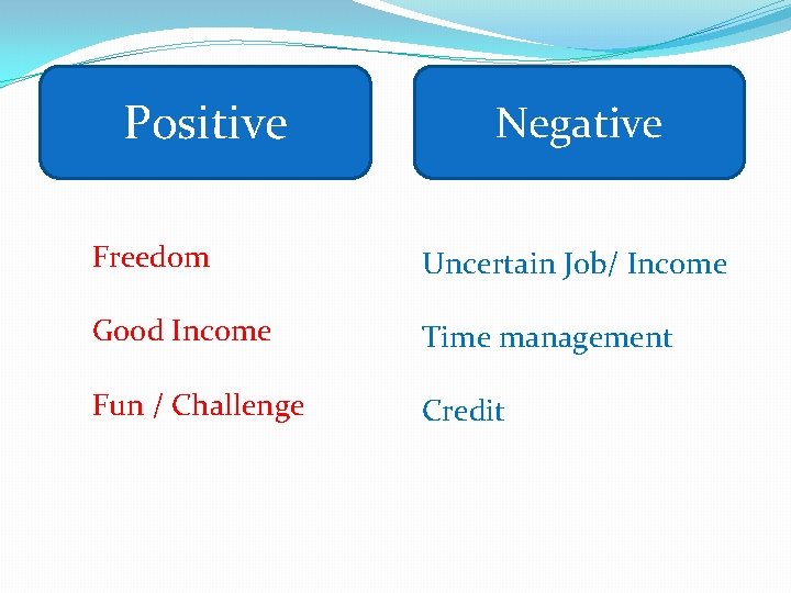 Positive Negative Freedom Uncertain Job/ Income Good Income Time management Fun / Challenge Credit