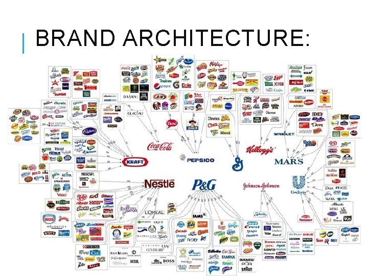 BRAND ARCHITECTURE: 