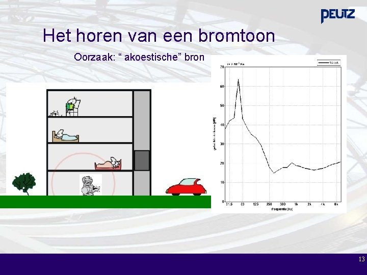 Het horen van een bromtoon Oorzaak: “ akoestische” bron 13 