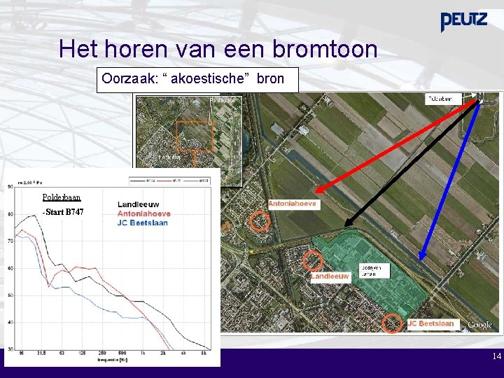 Het horen van een bromtoon Oorzaak: “ akoestische” bron Polderbaan -Start B 747 14