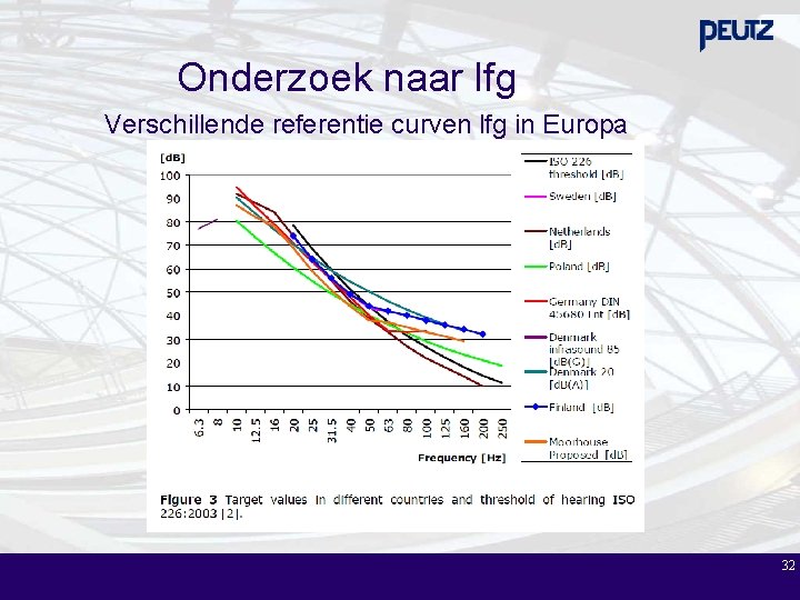 Onderzoek naar lfg Verschillende referentie curven lfg in Europa 32 