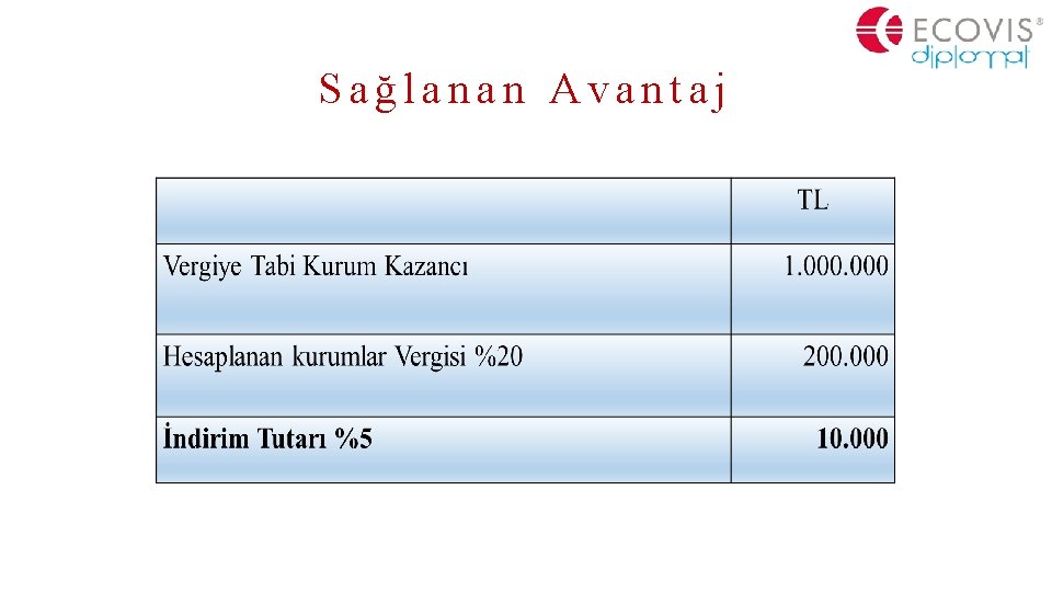 Sağlanan Avantaj 