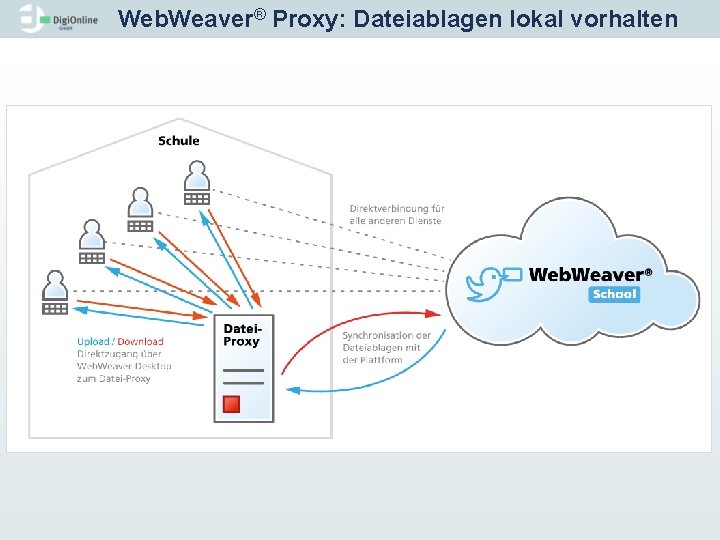 Web. Weaver® Proxy: Dateiablagen lokal vorhalten 