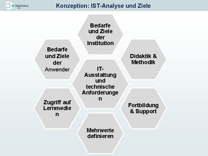 Konzeption: IST Analyse und Ziele Bedarfe und Ziele der Institution Bedarfe und Ziele der