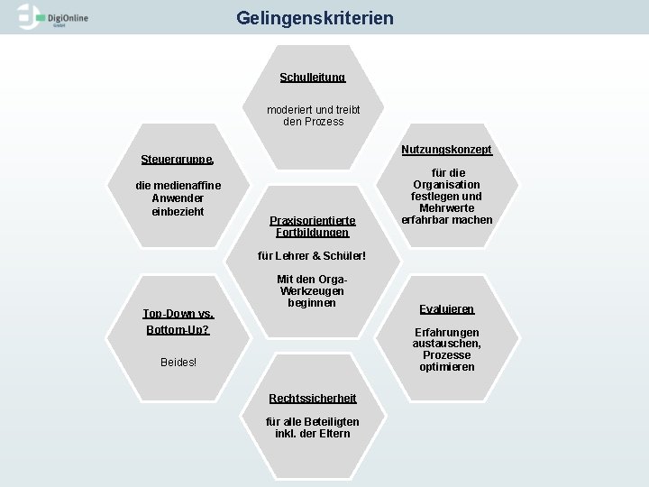 Gelingenskriterien Schulleitung moderiert und treibt den Prozess Nutzungskonzept Steuergruppe, die medienaffine Anwender einbezieht Praxisorientierte