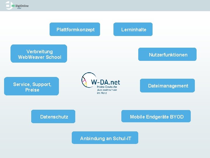 Plattformkonzept Lerninhalte Verbreitung Web. Weaver School Nutzerfunktionen Service, Support, Preise Datenschutz Dateimanagement Mobile Endgeräte