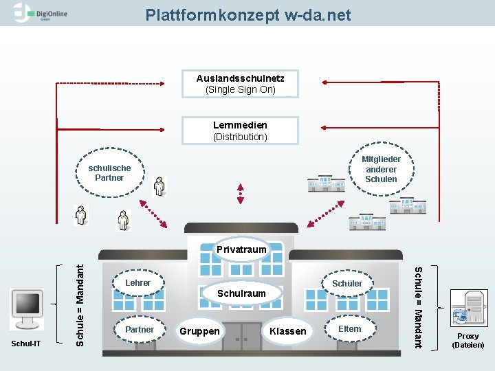 Plattformkonzept w da. net Auslandsschulnetz (Single Sign On) Lernmedien (Distribution) Mitglieder anderer Schulen schulische