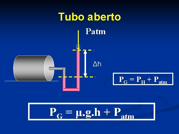 Tubo aberto Patm Δh PG = PH + Patm PG = μ. g. h