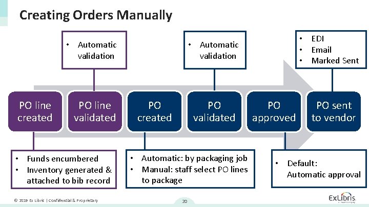 Creating Orders Manually • Automatic validation PO line created PO line validated • Funds