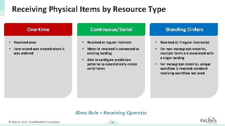 Receiving Physical Items by Resource Type One-time Continuous/Serial Standing Orders • Received once •