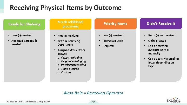 Receiving Physical Items by Outcome Ready for Shelving Needs additional processing Priority Items Didn’t