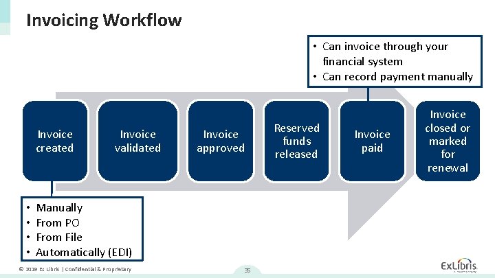 Invoicing Workflow • Can invoice through your financial system • Can record payment manually